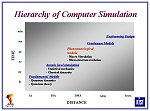 Dimensition에 따른 computer simulation 분류도표