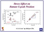 Stress 에 의한 Raman G-peak 변화